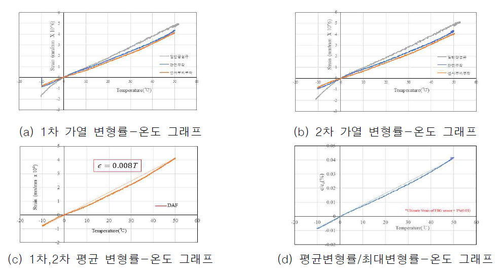 FBG-FRP 온도영향실험 결과
