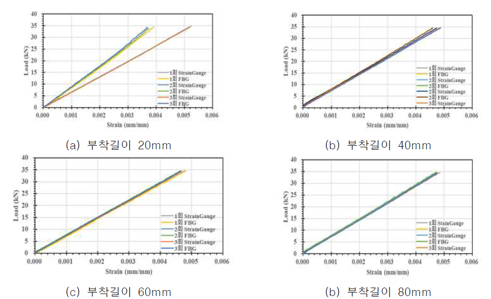 외부부착 광섬유 센서 하중-변형률 곡선