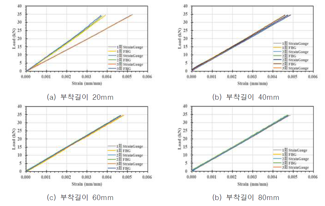 내부 매립 실험체 하중-변형률 곡선