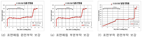 FBG Sensor와 Electric Gauge의 일별 변형률 변화 비교결과