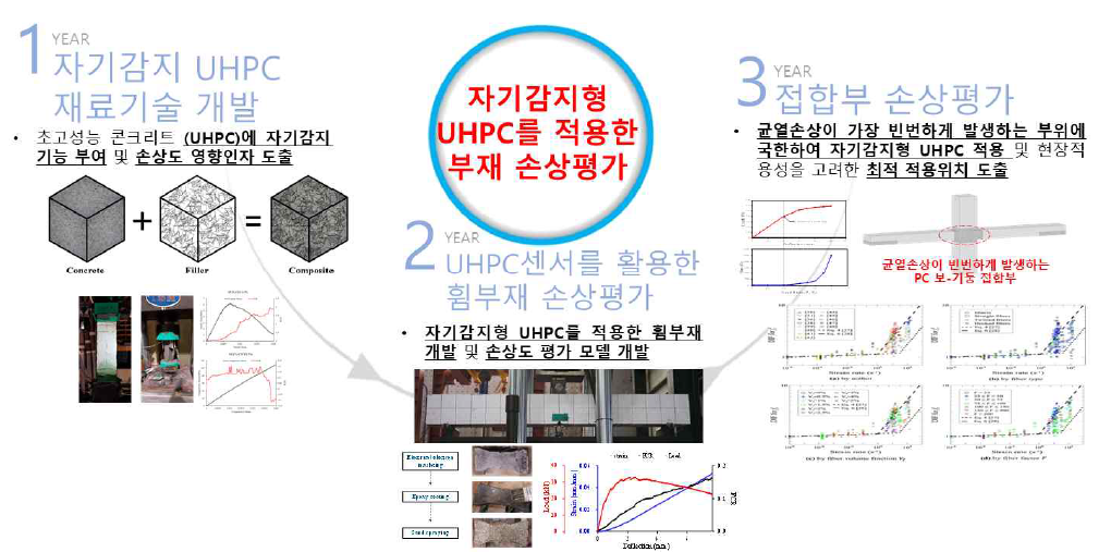 자기감지형 UHPC 기술개발 연구개념도