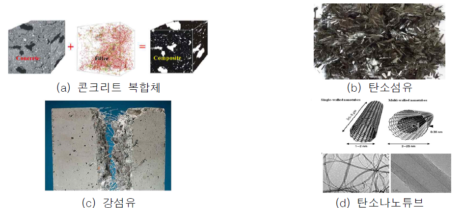 콘크리트 복합체 및 자기감지 재료