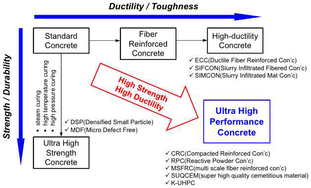 초고성능 콘크리트 (UHPC) 특성