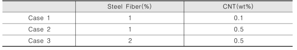 Steel Fiber 및 CNT 배합 비율