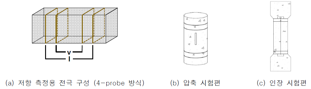 자기감지형 콘크리트복합체 측정 방법