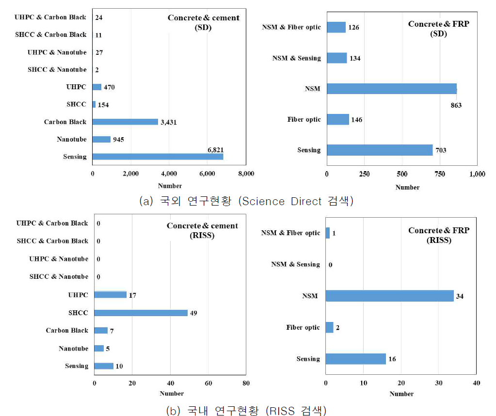 콘크리트와 보강재의 자기감지 기능관련 최근 10년간 국내외 연구현황