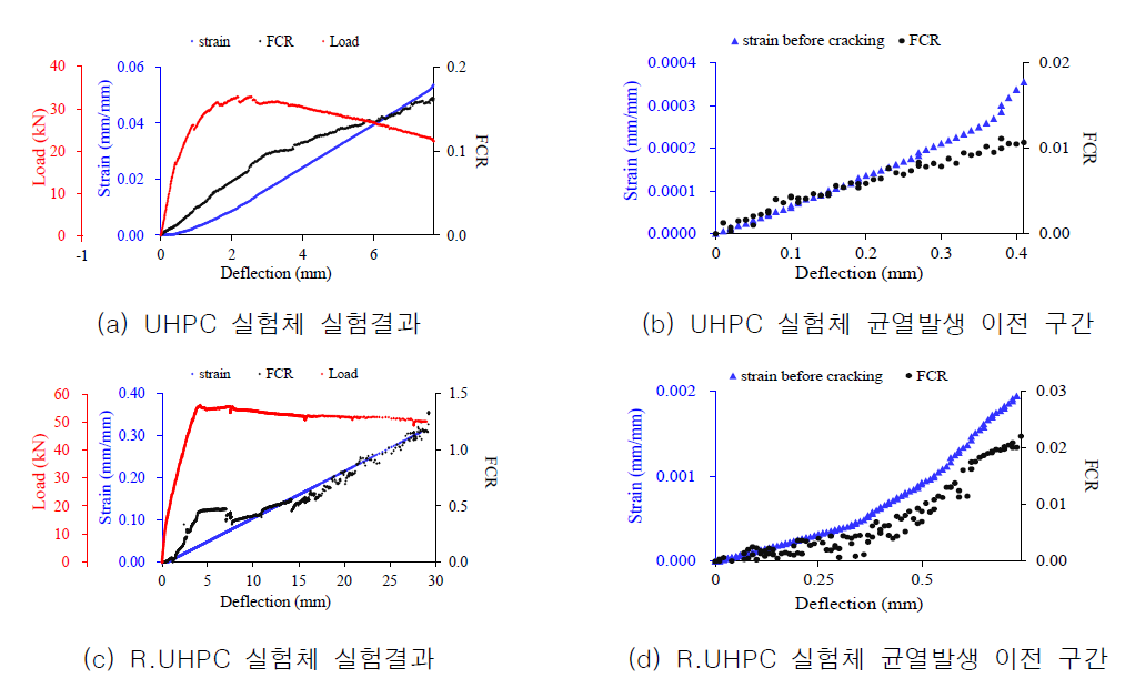 자기감지 UHPC 부재 실험결과