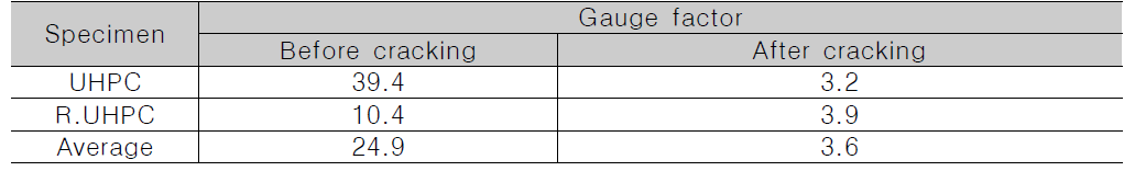 자기감지 UHPC 부재의 gauge factor