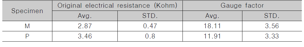 UHPC 센서 성능평가 결과