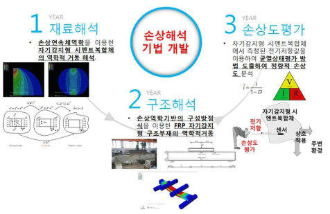 자기감지형 복합체의 손상해석기법 개발 연구개념도