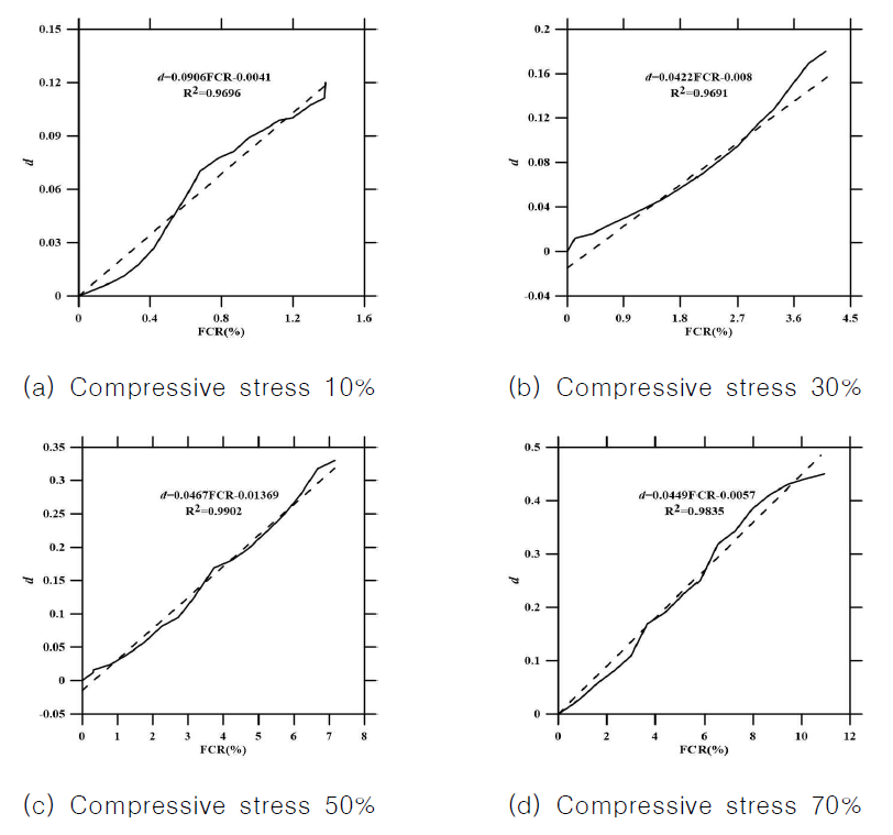 d-FCR Curve