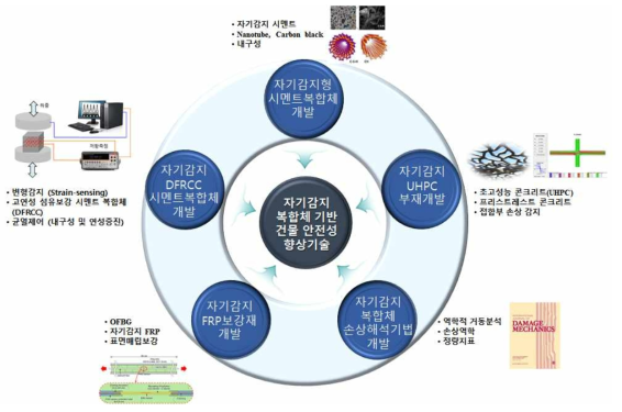 자기감지형 복합재료 기반 건물 안전성 향상기술 개발 연구실의 구성