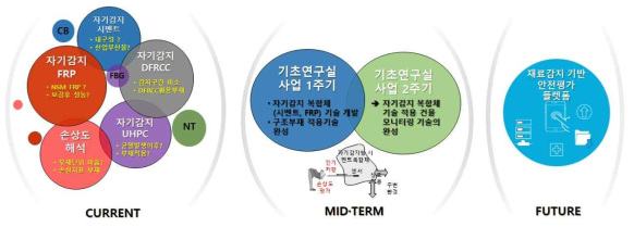 기초연구실의 연구를 통한 자기감지형 복합재료 연구의 미래