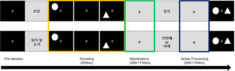 사람 대상 작업기억 과제의 자극구성 및 시간적 순서