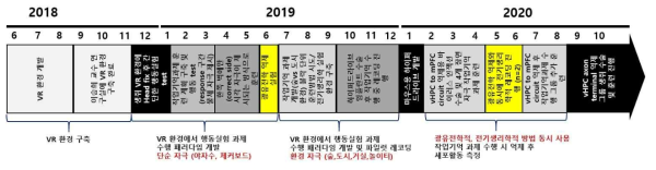 가상현실 환경 구축 및 행동실험 패러다임 구축 스케쥴