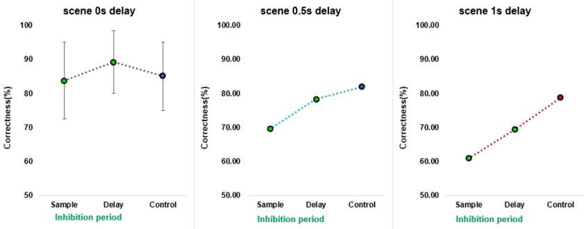 가상현실 환경에서 시각맥락자극 작업기억 과제를 수행한 행동 결과 지연 시간이 0초일때(좌), 지연 시간이 0.5초일 때(중)와 1초일 때(우)