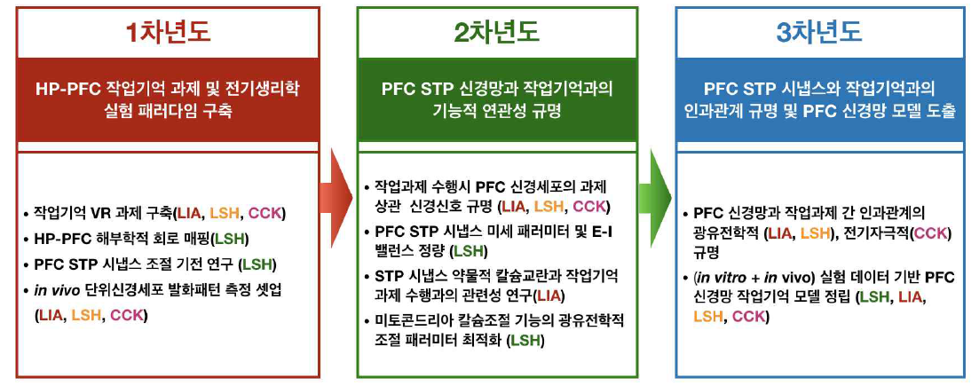 연차별 연구목표 (LIA: 연구책임자, CCK: 정천기, LSH: 이석호. LSH: 이승희)