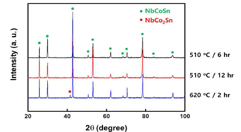 열처리한NbCo1.1Sn 비정질합금의XRD 결과