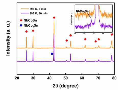 5분, 30분 열처리한 NbCo1.1Sn 시편의 XRD 결과