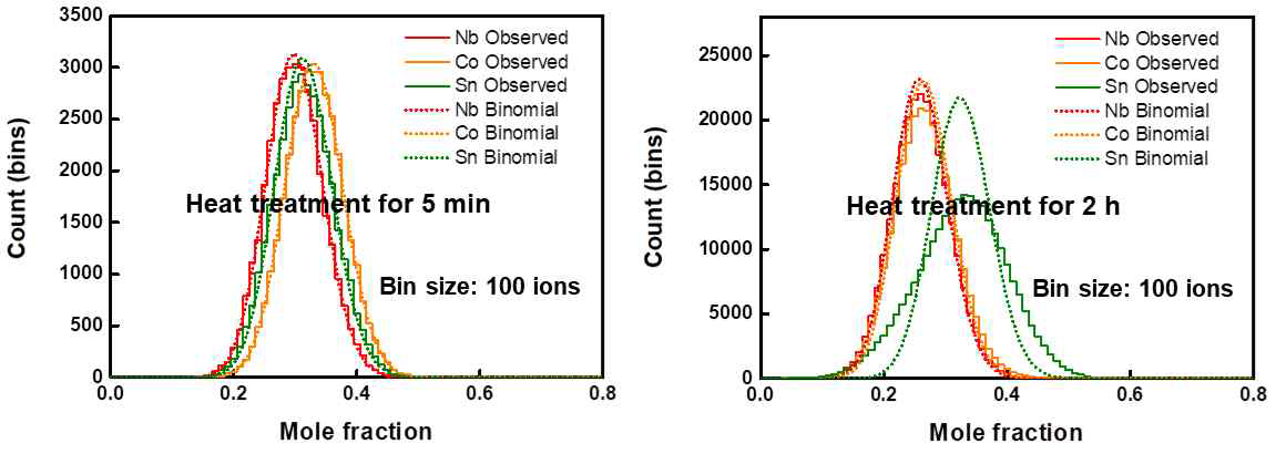 620 ℃에서 5분, 2시간 동안 열처리한 시편의 frequency distribution analysis 결과