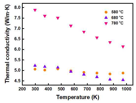 소결된 벌크시편의 열전도도 측정 결과