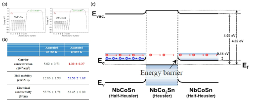 (a) DFT계산을 통한 supercell의 일함수 계산, (b) 열처리한 리본 시편의 전기적 특성 측정결과, (c) energy filtering효과 모식도