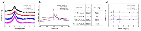 (a) V, Ta 첨가 후의 리본 XRD, (b) SDT열분석 결과, (c) SPS 소결체의 XRD
