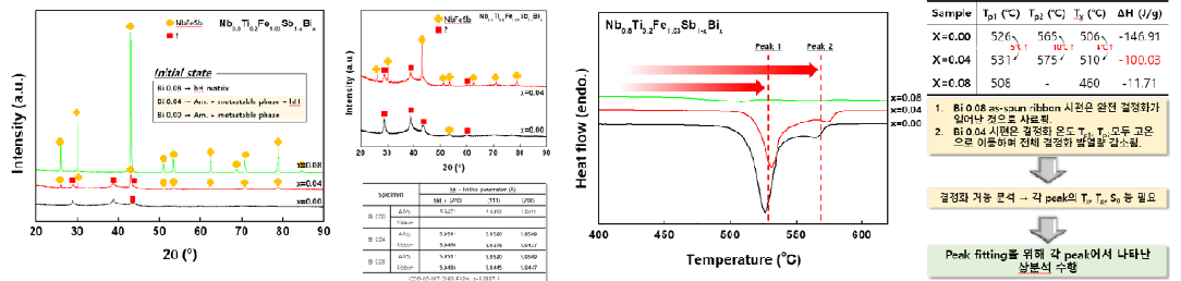 Bi 첨가량 증가에 따른 리본의 XRD 분석 결과(좌), DSC 열분석 결과(우)