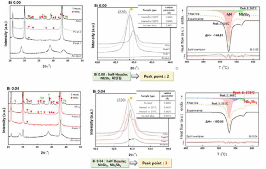 peak 온도까지 가열 후 NbFeSb 격자상수 변화 및 발열 피크에 대응하는 상 분석