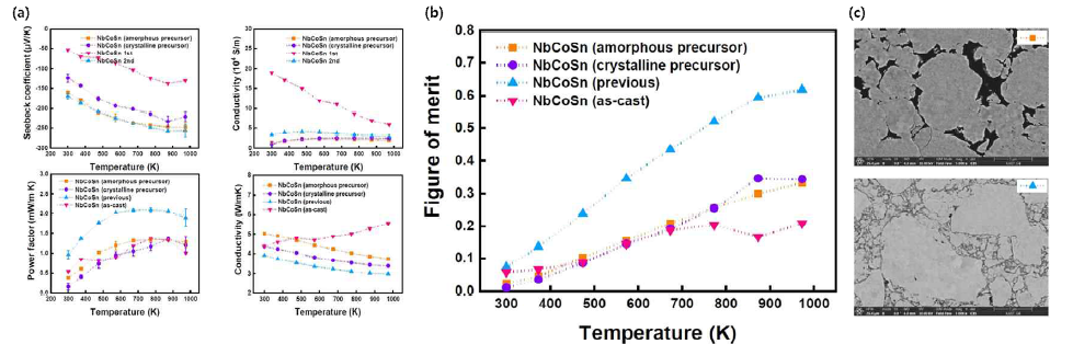 비평형 공정을 적용한 NbCoSn합금의 분석결과(a), 성능지수(b), 소결체 SEM 사진(c)