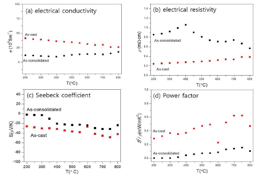 제작공정에 따른 열전소재의 특성변화