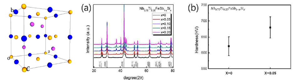 (a)Nb0.75Ti0.25FeSb1-xSix의 XRD 분석결과. (b)마이크로 비커스 경도