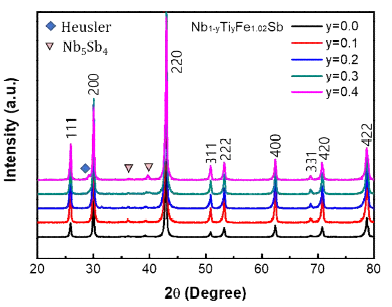 Nb1-yTiyFe1.02Sb의 XRD 결과