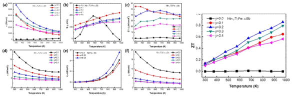 Nb1-yTiyFe1.02Sb의 열전물성 및 성능지수
