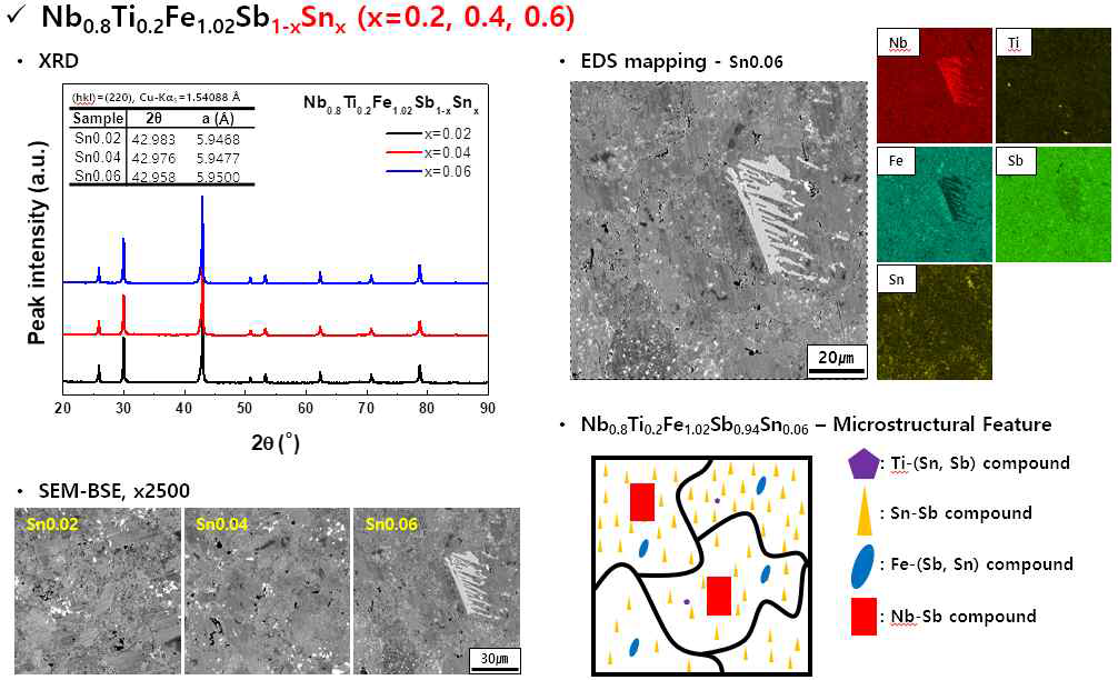 NbFeSb계 합금의 Sn첨가에 따른 미세조직 분석 결과