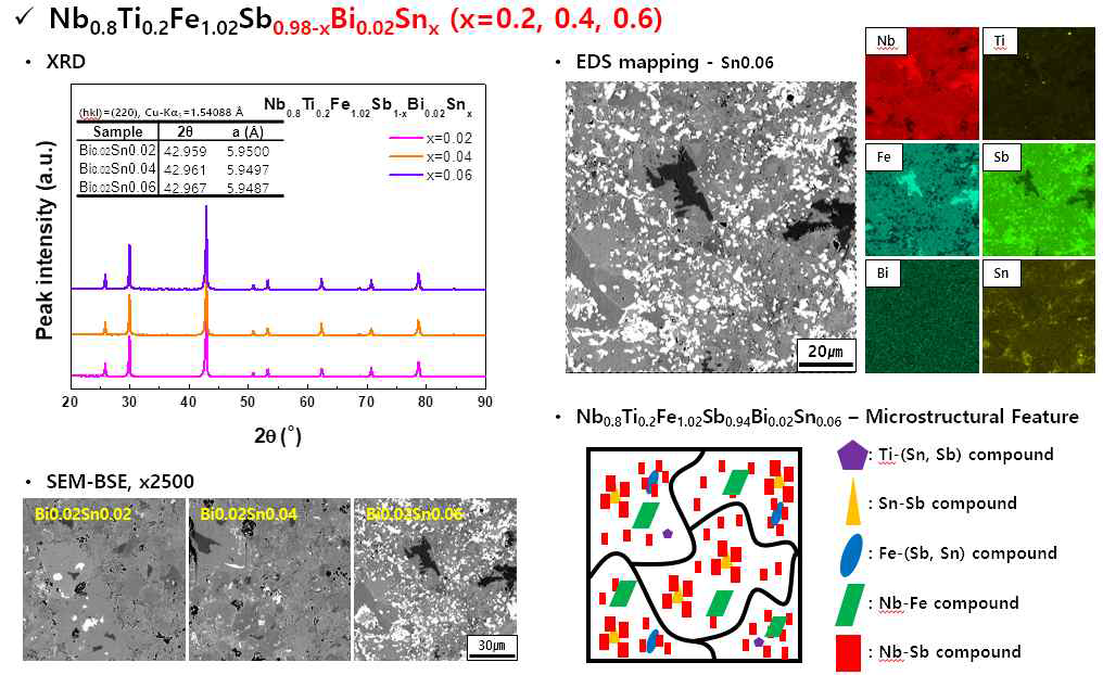 NbFeSb계 합금의 Bi, Sn첨가에 따른 미세조직 분석 결과