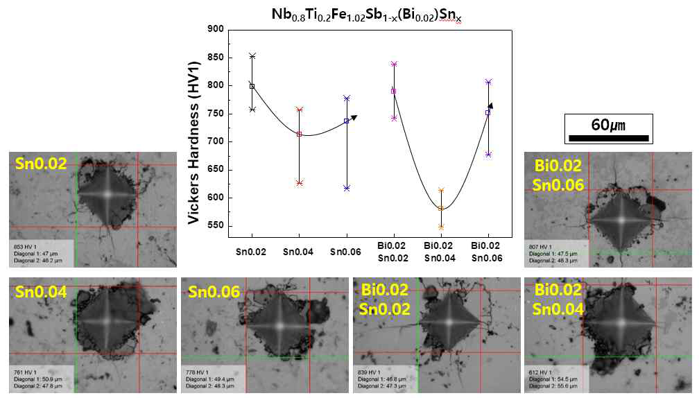 Bi, Sn 도입형 열전재료의 비커스 경도 시험결과