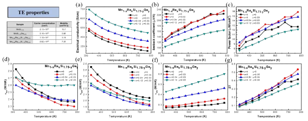 온도에 따른 Mn1-xRexSi1.75-yGey (x=0~0.12, y=0~0.03)의 열전특성