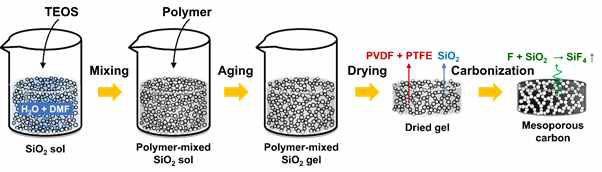 SOL-GEL process