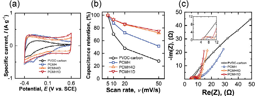 제조된 다공성 탄소 분말의 CV 결과, 용량유지율 측정결과, EIS결과