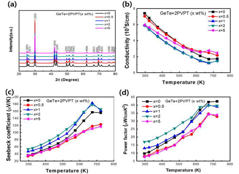 GeTe+2PVPT의 (a) XRD, (b) 전기전도도, (c) 제벡계수, (d) power factor