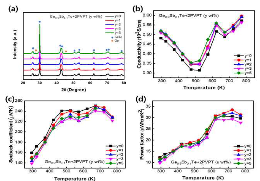 Ge0.9Sb0.1Te+2PVPT의 (a) XRD, (b) 전기전도도, (c) 제벡계수, (d) power factor