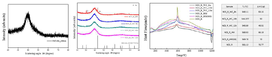 왼쪽부터 NbCoSn 화합물의 ribbon XRD, powder XRD, SDT 그래프, 열분석 결과표