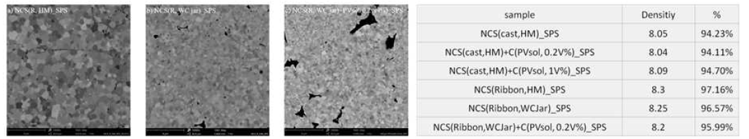 NbCoSn 화합물의 리본으로부터 제조한 소결 시편의 미세조직과 밀도