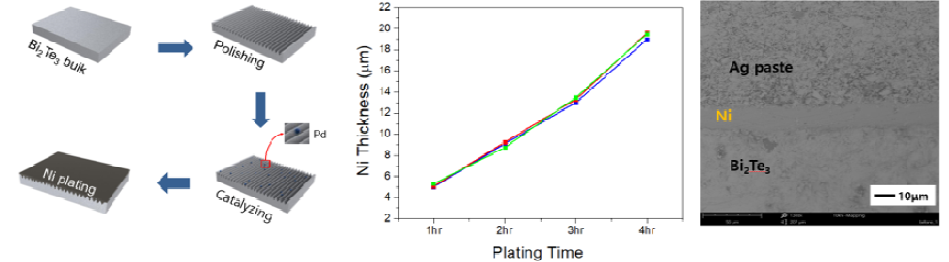 (좌) 확산 방지층 고팅 공정 모식도, (우) Ni 도금층 형성사진 및 시간에 따른 두께 형성분포