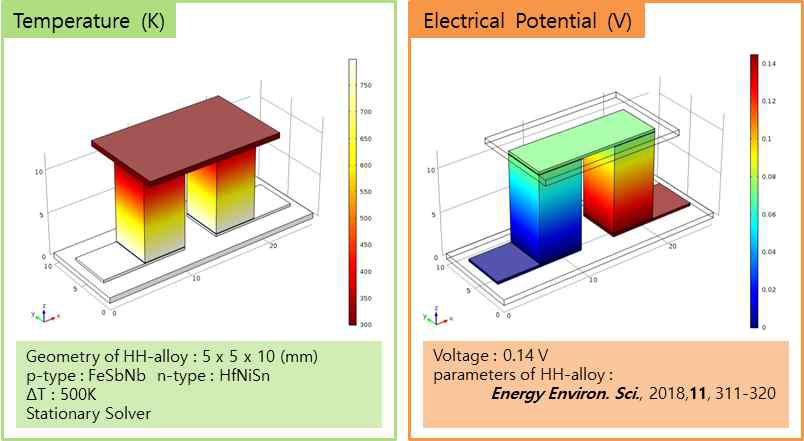 다중물리 COMSOL 시뮬레이션을 통한 half-Heusler 열전소재 열적/전기적 특성 분석결과
