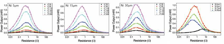 확산 방지층(Ni)의 두께에 따른 출력변화 그래프