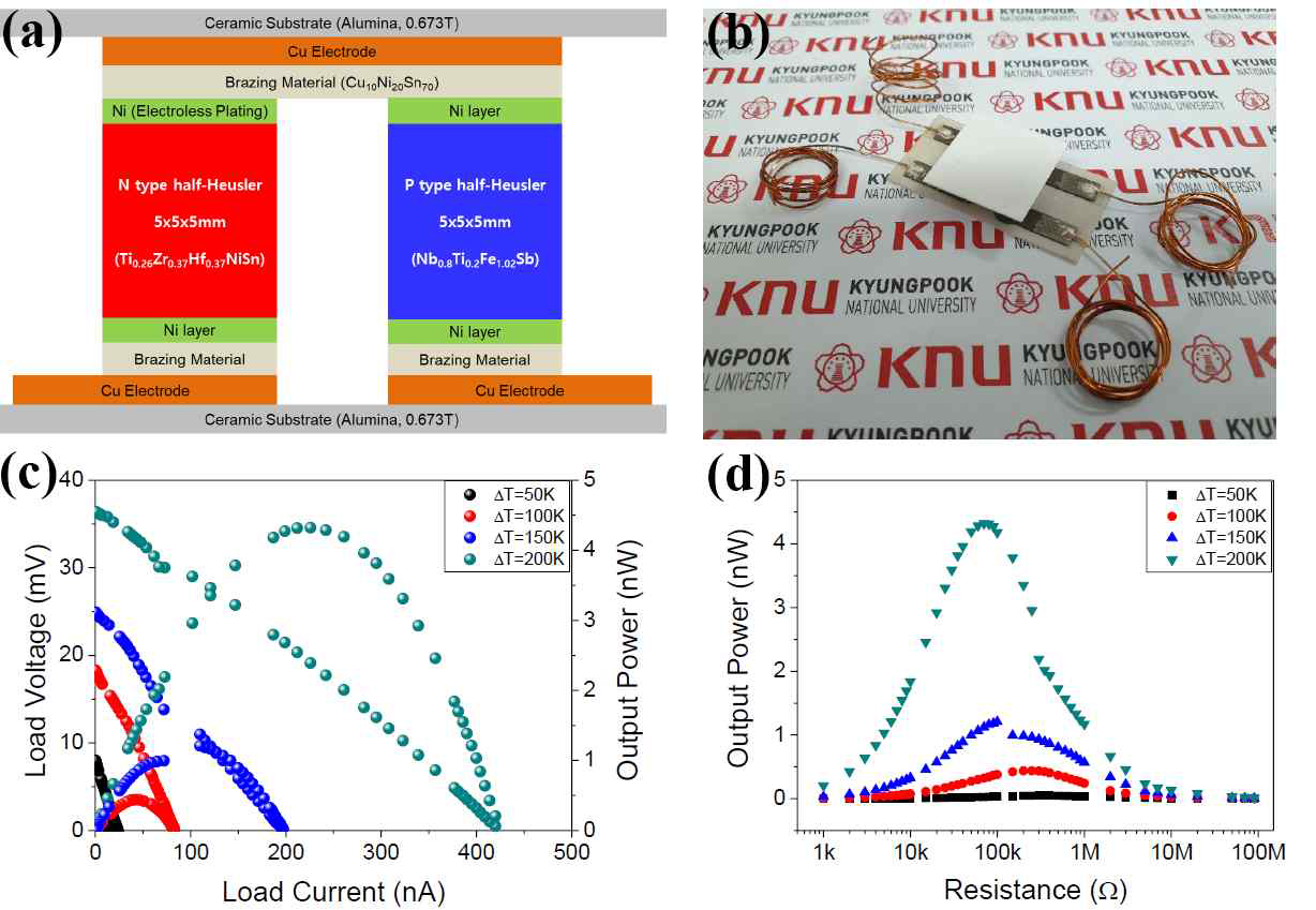 개발 half-Heusler 열전소재를 적용한 소자 구조(a), 실제 소자(b), 발전성능 평가결과(c) 및 저항에 따른 출력전력 측정결과(d)