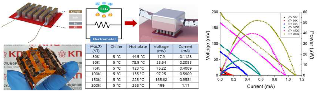중온형 플렉서블 열전소자 이미지 및 발전 성능 평가 결과