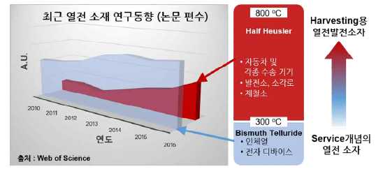 온도 구간대별 열전 소재들의 최근 연구 동향